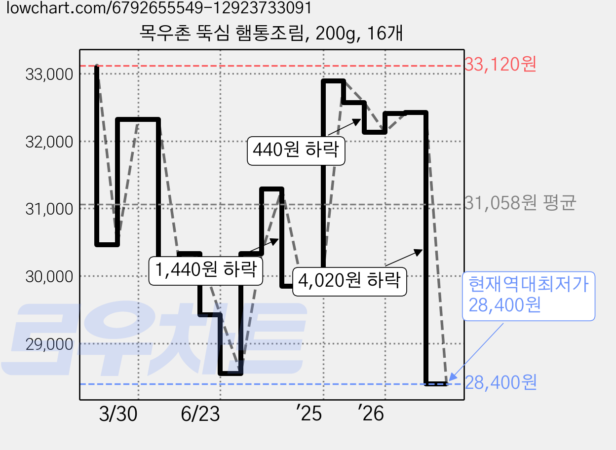 목우촌 뚝심 햄통조림, 200g, 16개 가격 변동 차트, 현재가 28,400원, 역대최저가