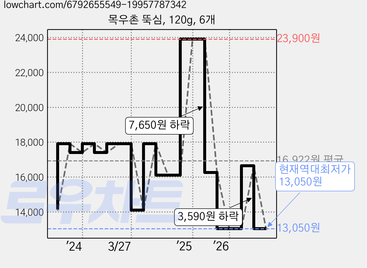 목우촌 뚝심, 120g, 6개 가격 변동 차트, 현재가 13,050원, 역대최저가