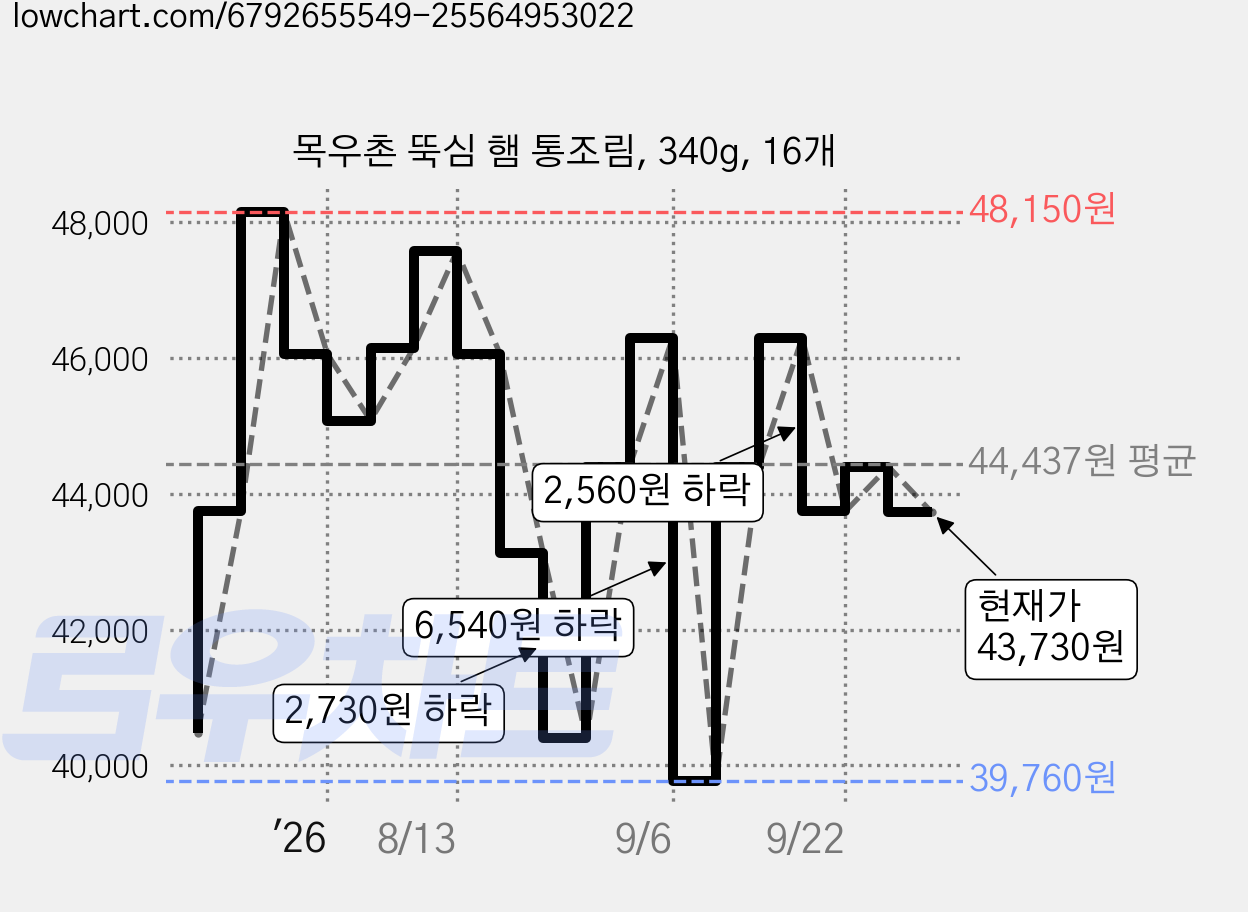 목우촌 뚝심 햄 통조림, 340g, 16개 가격 변동 차트, 현재가 43,730원, 관측 최저가 39,760원