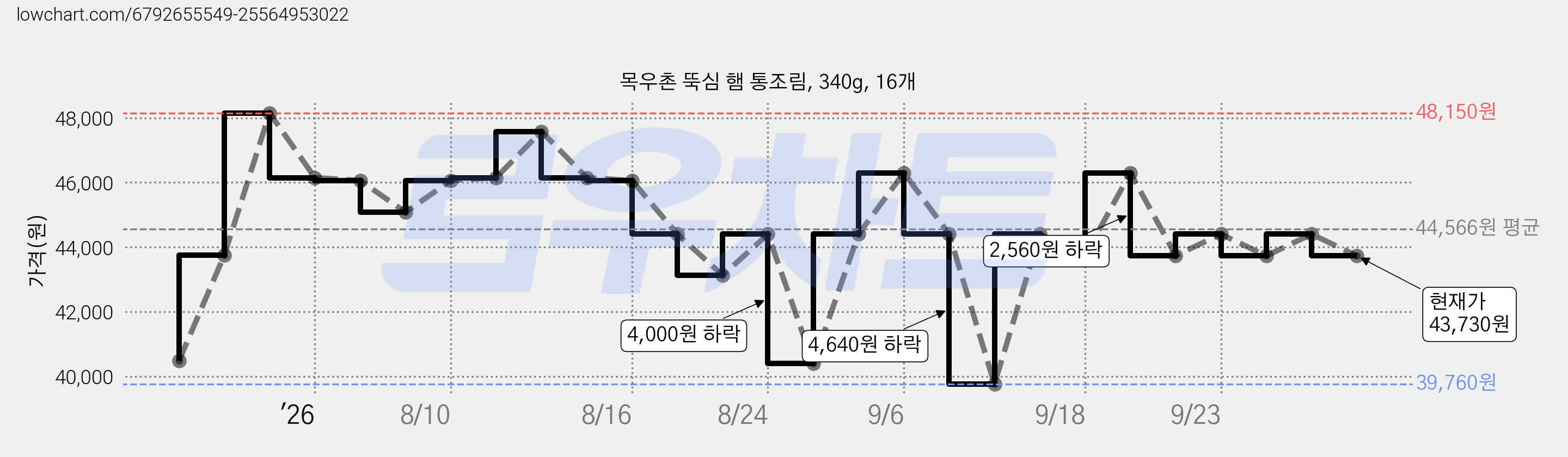 목우촌 뚝심 햄 통조림, 340g, 16개 가격 변동 차트, 현재가 43,730원, 관측 최저가 39,760원