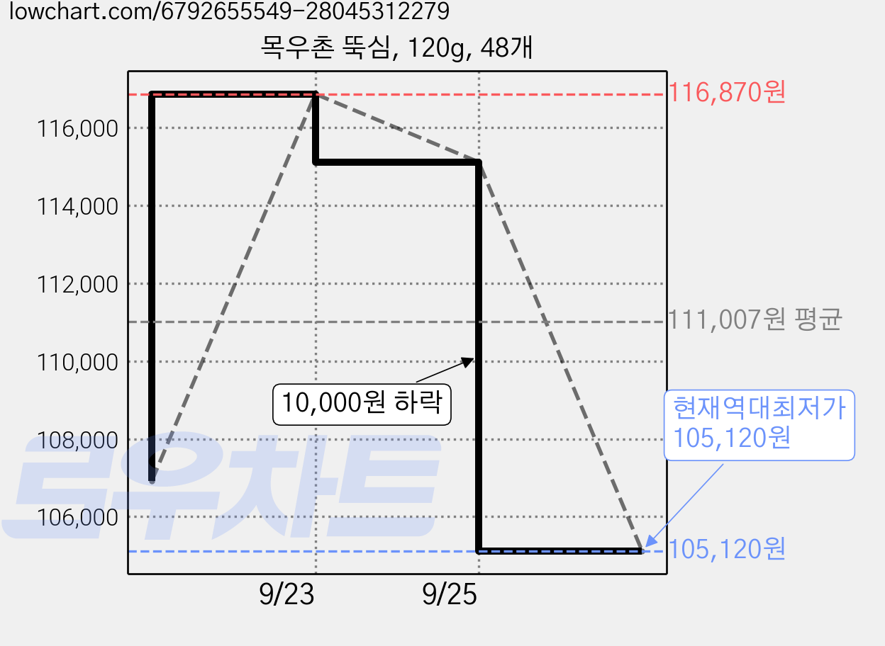 목우촌 뚝심, 120g, 48개 가격 변동 차트, 현재가 105,120원, 역대최저가