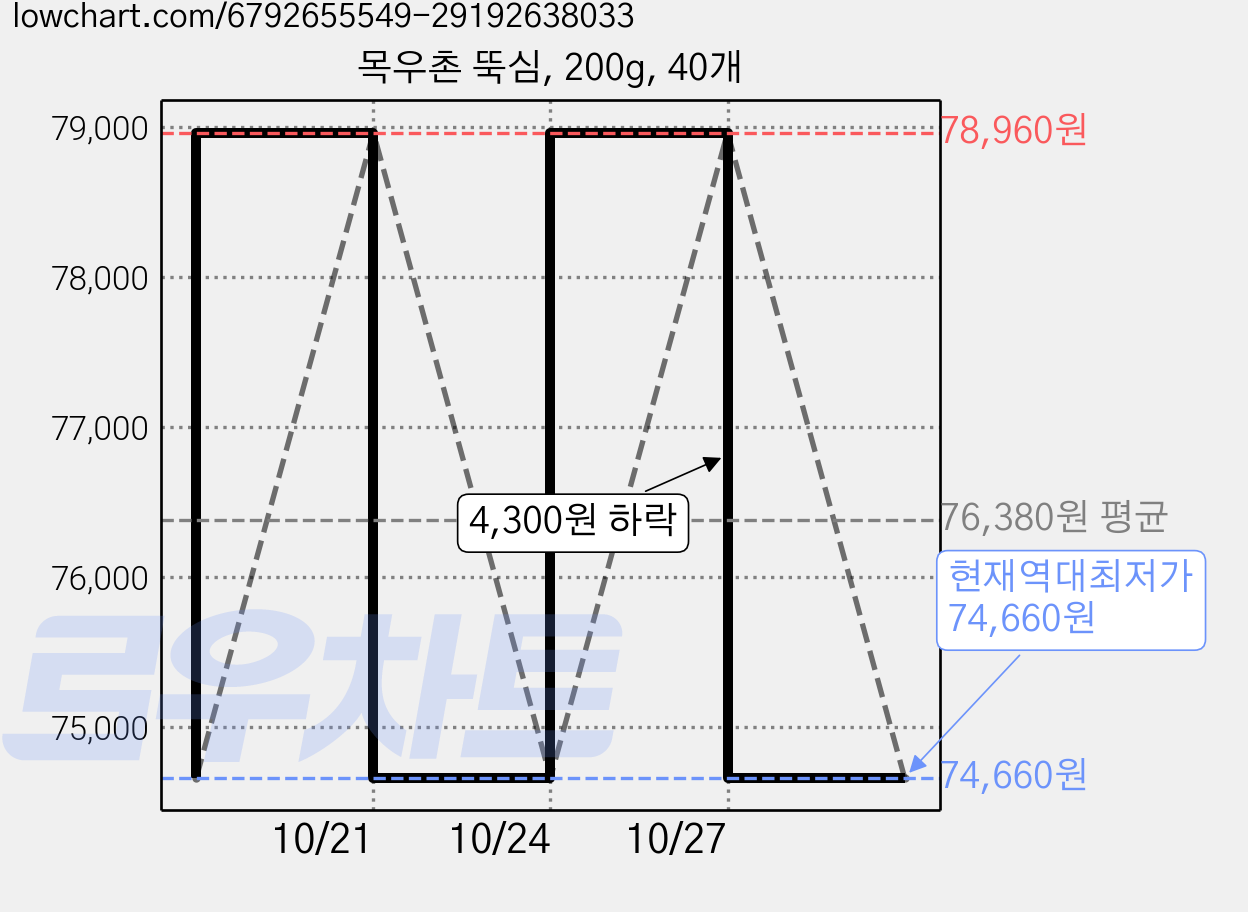 목우촌 뚝심, 200g, 40개 가격 변동 차트, 현재가 74,660원, 역대최저가