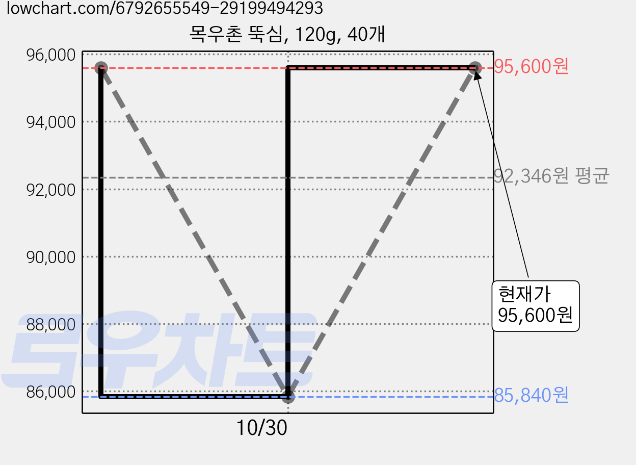 목우촌 뚝심, 120g, 40개 가격 변동 차트, 현재가 95,600원, 관측 최저가 85,840원