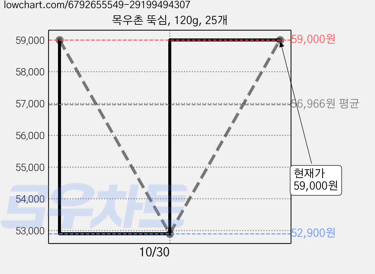 목우촌 뚝심, 120g, 25개 가격 변동 차트, 현재가 59,000원, 관측 최저가 52,900원