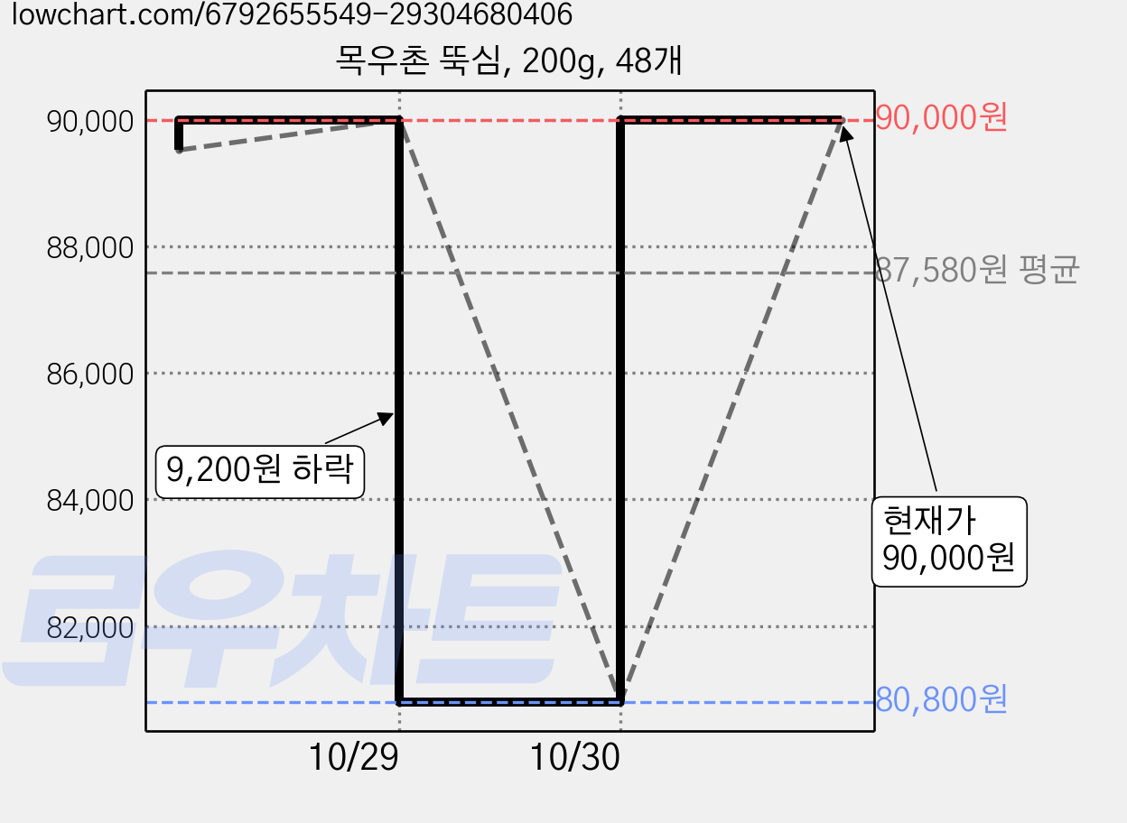 목우촌 뚝심, 200g, 48개 가격 변동 차트, 현재가 90,000원, 관측 최저가 80,800원