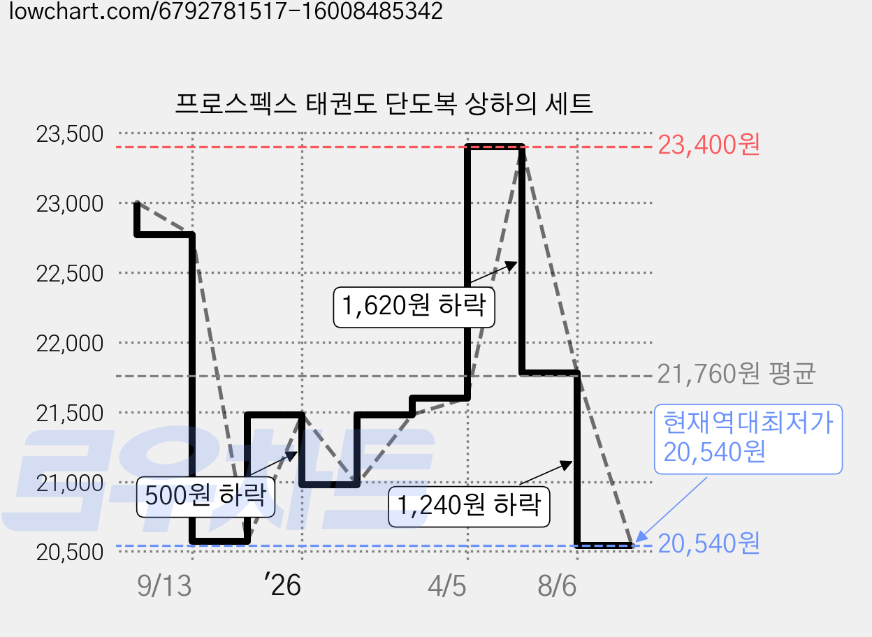 프로스펙스 태권도 단도복 상하의 세트 가격 변동 차트, 현재가 20,540원, 역대최저가