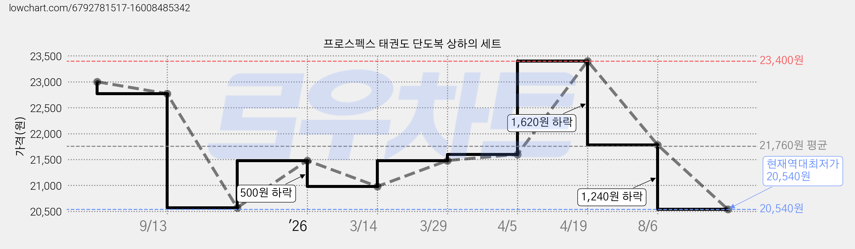 프로스펙스 태권도 단도복 상하의 세트 가격 변동 차트, 현재가 20,540원, 역대최저가