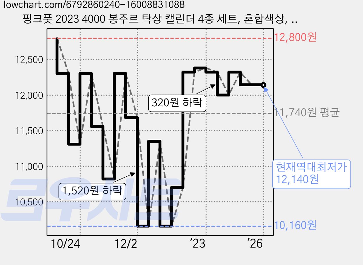 핑크풋 2023 4000 봉주르 탁상 캘린더 4종 세트, 혼합색상, 1세트 가격 변동 차트, 현재가 12,140원, 역대최저가
