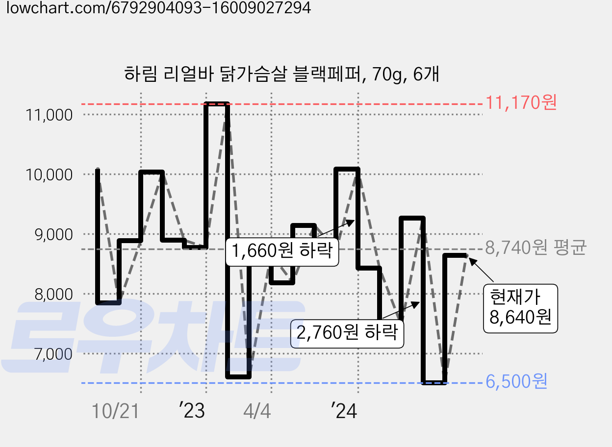 하림 리얼바 닭가슴살 블랙페퍼, 70g, 6개 가격 변동 차트, 현재가 8,640원, 관측 최저가 5,940원