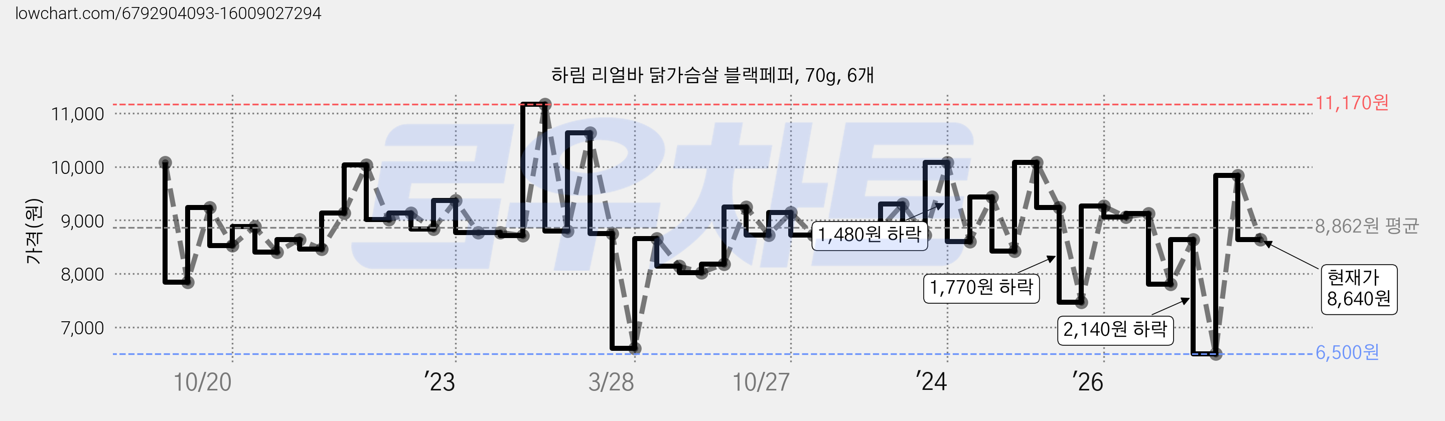 하림 리얼바 닭가슴살 블랙페퍼, 70g, 6개 가격 변동 차트, 현재가 8,640원, 관측 최저가 5,940원