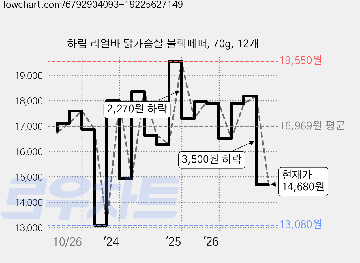 하림 리얼바 닭가슴살 블랙페퍼, 70g, 12개 가격 변동 차트, 현재가 14,680원, 관측 최저가 13,080원