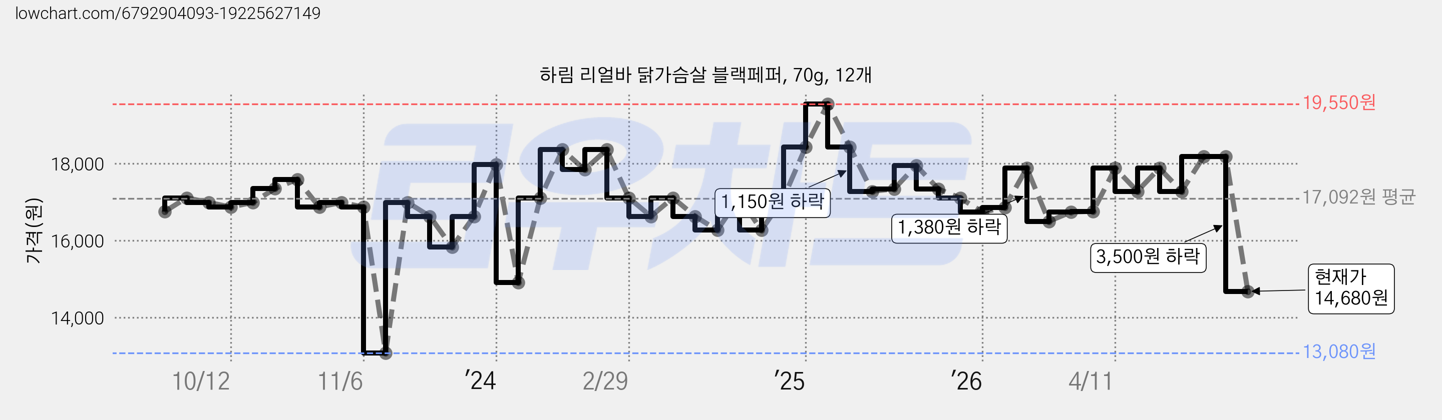 하림 리얼바 닭가슴살 블랙페퍼, 70g, 12개 가격 변동 차트, 현재가 14,680원, 관측 최저가 13,080원