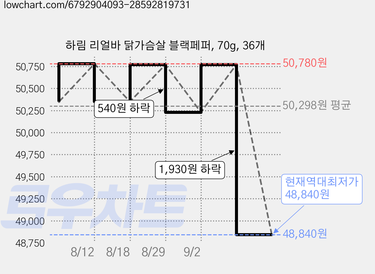 하림 리얼바 닭가슴살 블랙페퍼, 70g, 36개 가격 변동 차트, 현재가 48,840원, 역대최저가