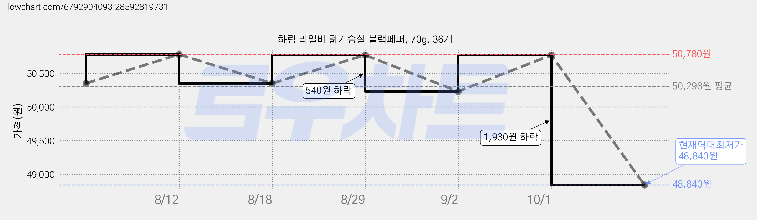하림 리얼바 닭가슴살 블랙페퍼, 70g, 36개 가격 변동 차트, 현재가 48,840원, 역대최저가