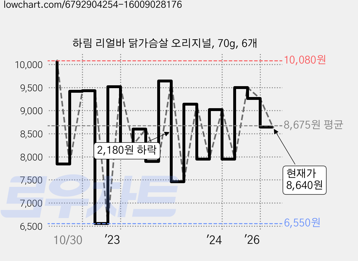 하림 리얼바 닭가슴살 오리지널, 70g, 6개 가격 변동 차트, 현재가 8,640원, 관측 최저가 6,550원