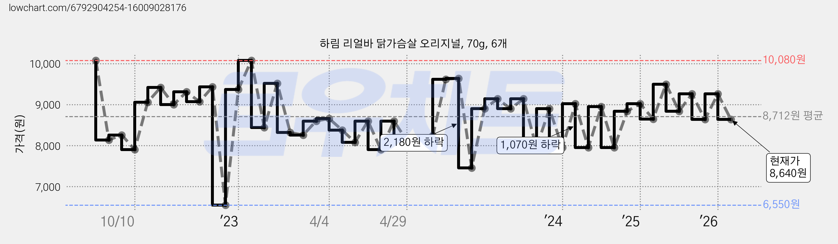하림 리얼바 닭가슴살 오리지널, 70g, 6개 가격 변동 차트, 현재가 8,640원, 관측 최저가 6,550원