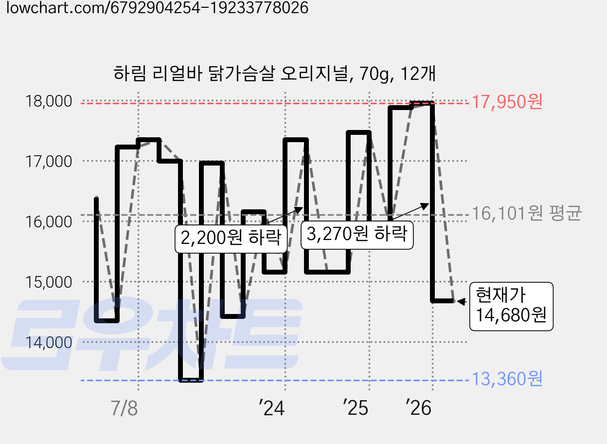 하림 리얼바 닭가슴살 오리지널, 70g, 12개 가격 변동 차트, 현재가 14,680원, 관측 최저가 13,360원