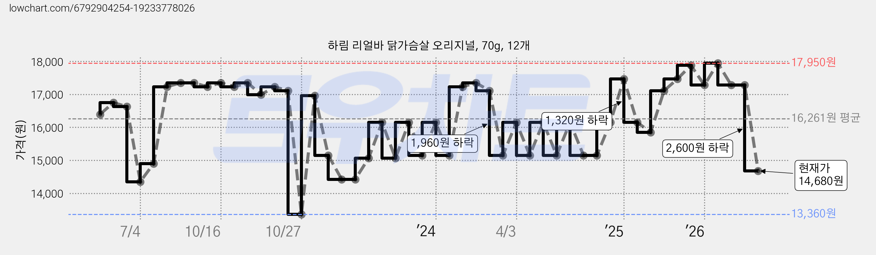 하림 리얼바 닭가슴살 오리지널, 70g, 12개 가격 변동 차트, 현재가 14,680원, 관측 최저가 13,360원