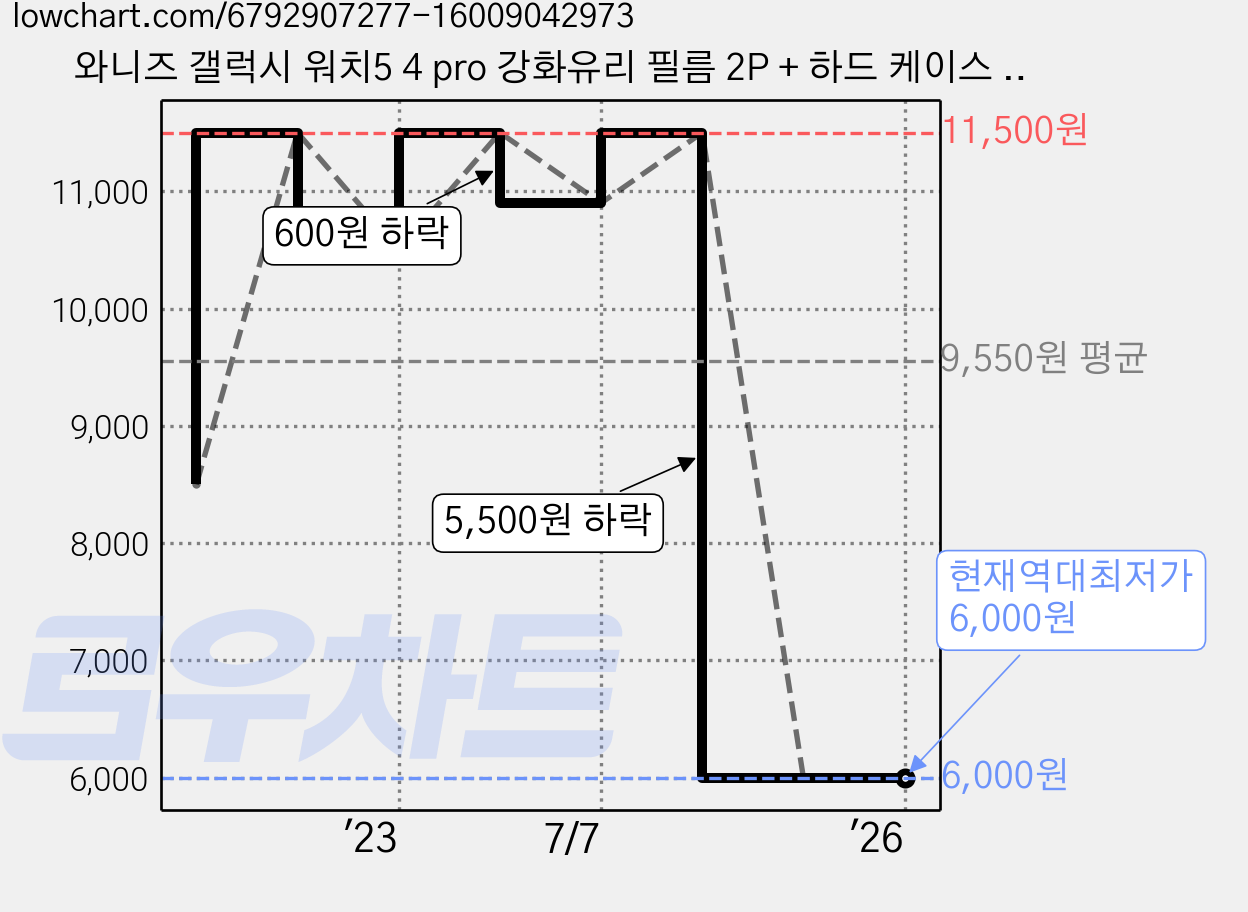 와니즈 갤럭시 워치5 4 pro 강화유리 필름 2P + 하드 케이스 세트 40mm 44mm 호환, 로즈핑크 가격 변동 차트, 현재가 6,000원, 역대최저가