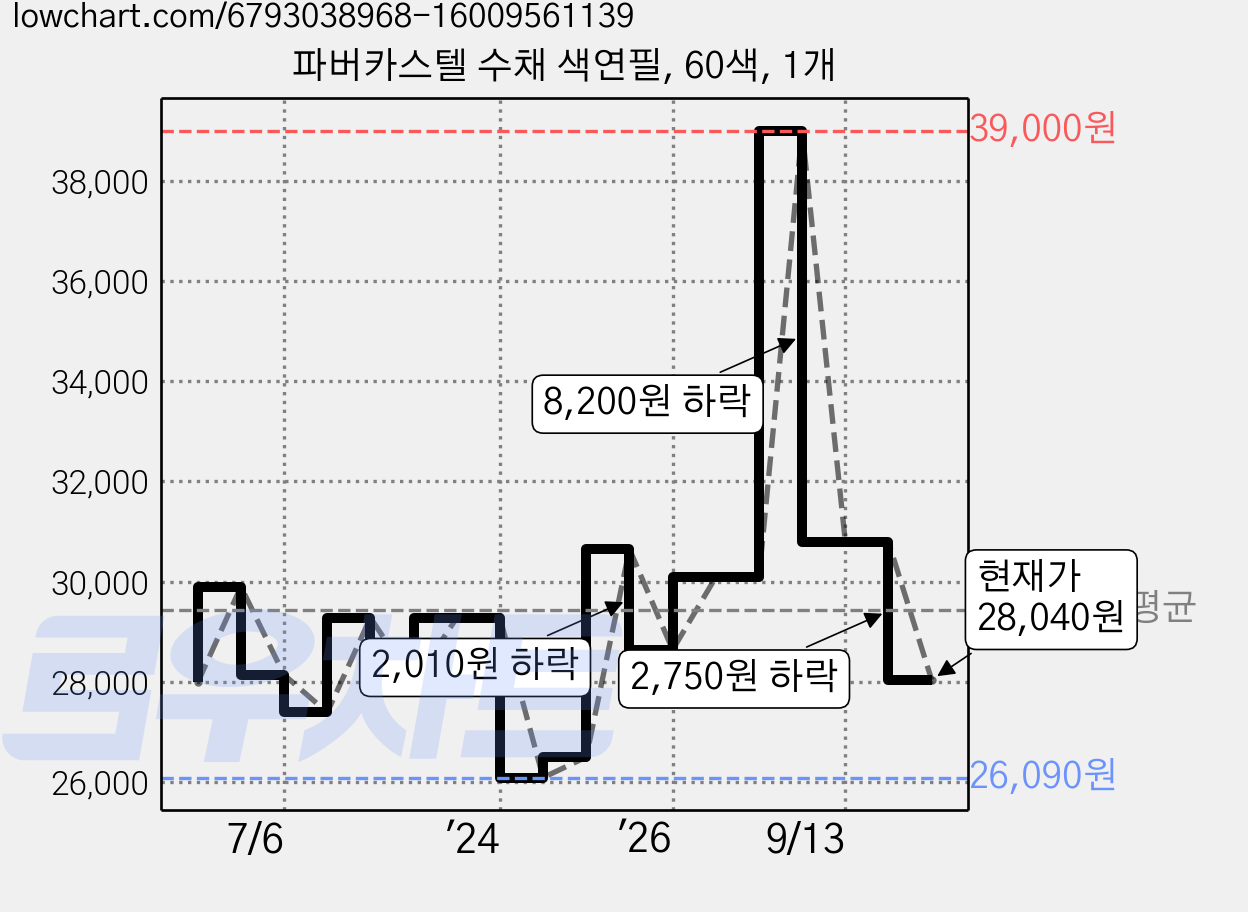 파버카스텔 수채 색연필, 60색, 1개 가격 변동 차트, 현재가 28,040원, 관측 최저가 26,090원