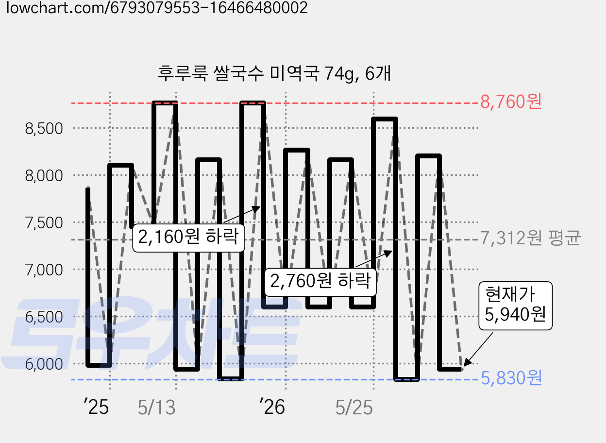 후루룩 쌀국수 미역국 74g, 6개 가격 변동 차트, 현재가 5,940원, 관측 최저가 5,830원