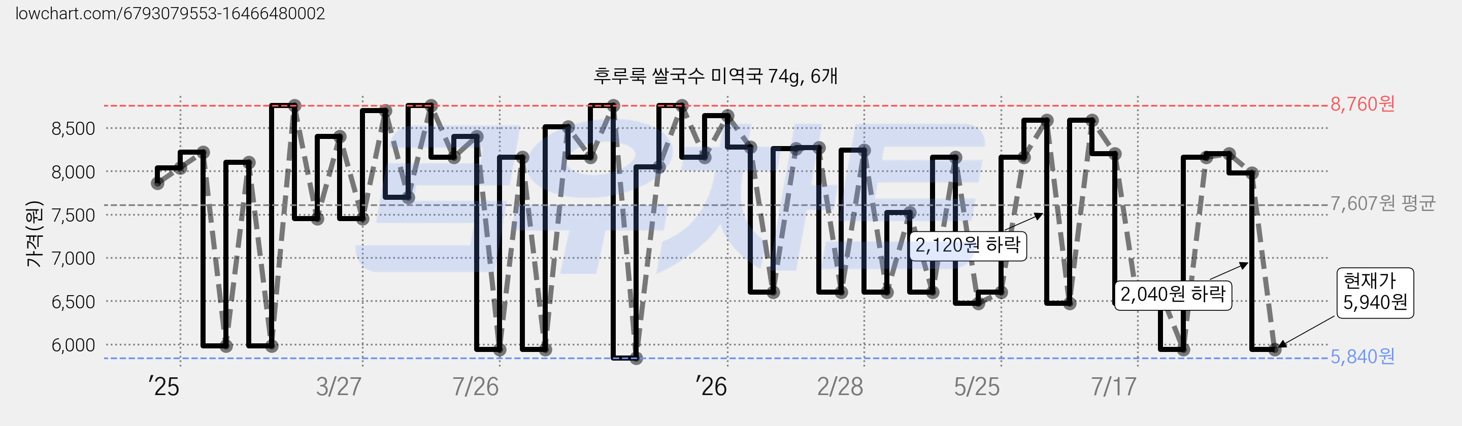 후루룩 쌀국수 미역국 74g, 6개 가격 변동 차트, 현재가 5,940원, 관측 최저가 5,830원