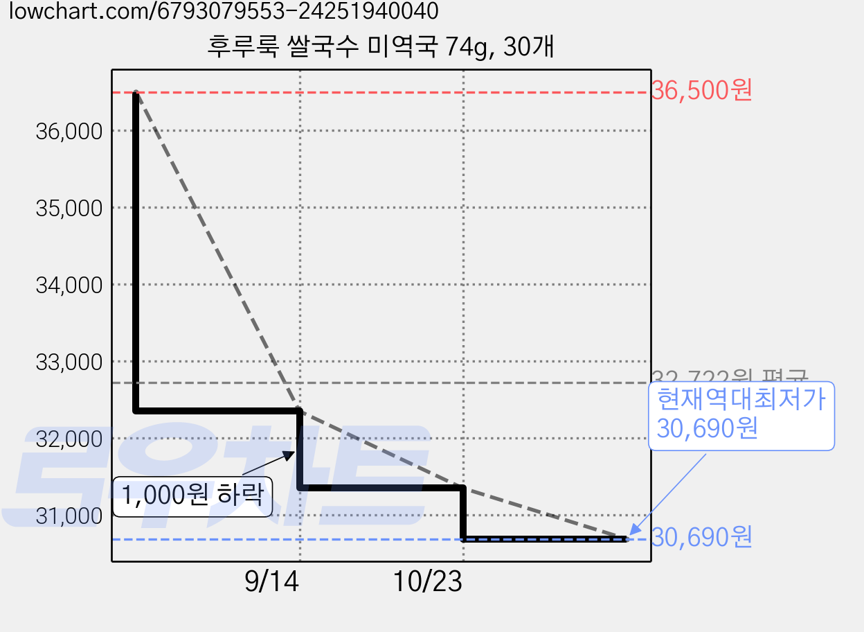 후루룩 쌀국수 미역국 74g, 30개 가격 변동 차트, 현재가 30,690원, 역대최저가