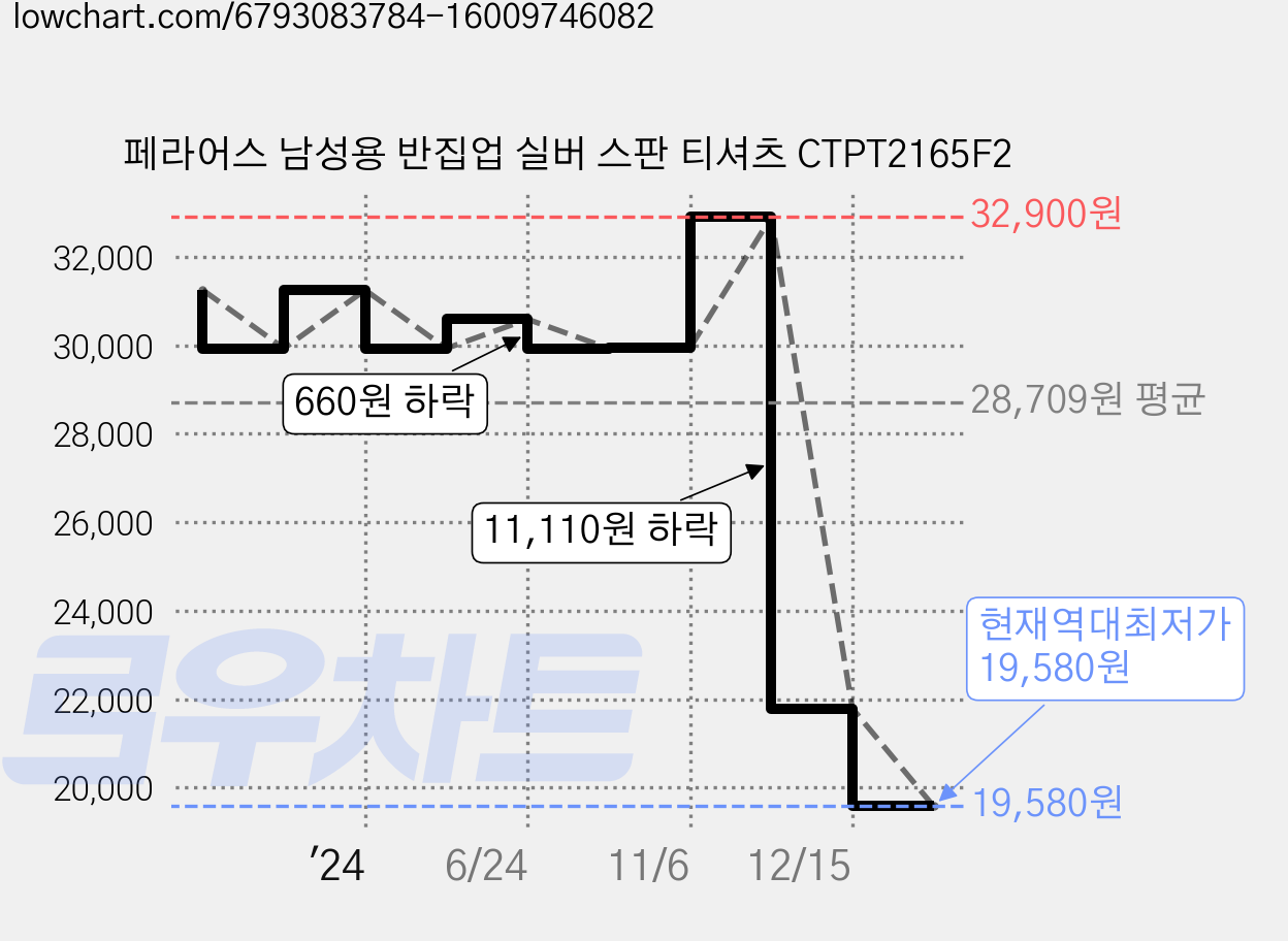 페라어스 남성용 반집업 실버 스판 티셔츠 CTPT2165F2 가격 변동 차트, 현재가 19,580원, 역대최저가