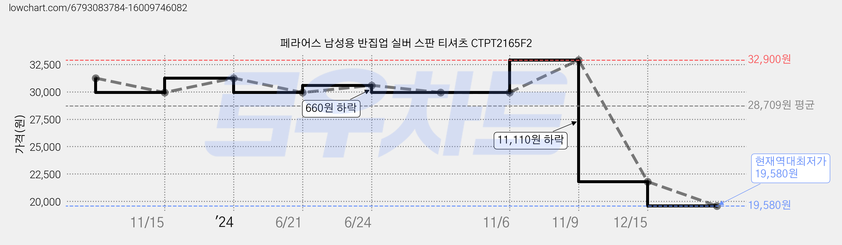 페라어스 남성용 반집업 실버 스판 티셔츠 CTPT2165F2 가격 변동 차트, 현재가 19,580원, 역대최저가