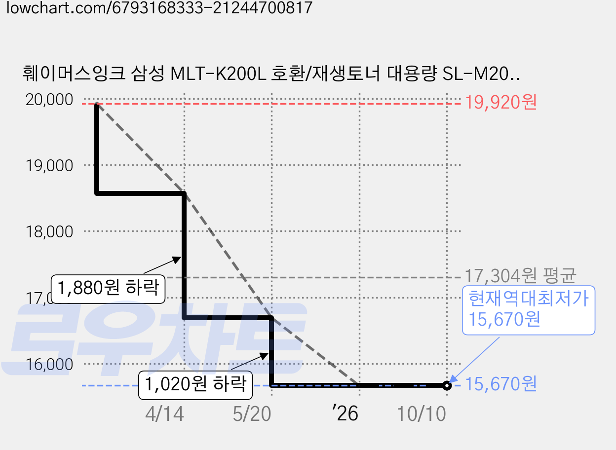 훼이머스잉크 삼성 MLT-K200L 호환/재생토너 대용량 SL-M2030/W M2033/W M2035/W M2080 M2083/FW M2085/W/FW, K200L(완제품), 1개 가격 변동 차트, 현재가 15,670원, 역대최저가