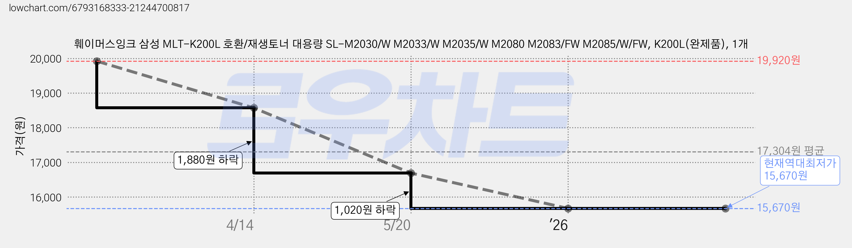 훼이머스잉크 삼성 MLT-K200L 호환/재생토너 대용량 SL-M2030/W M2033/W M2035/W M2080 M2083/FW M2085/W/FW, K200L(완제품), 1개 가격 변동 차트, 현재가 15,670원, 역대최저가