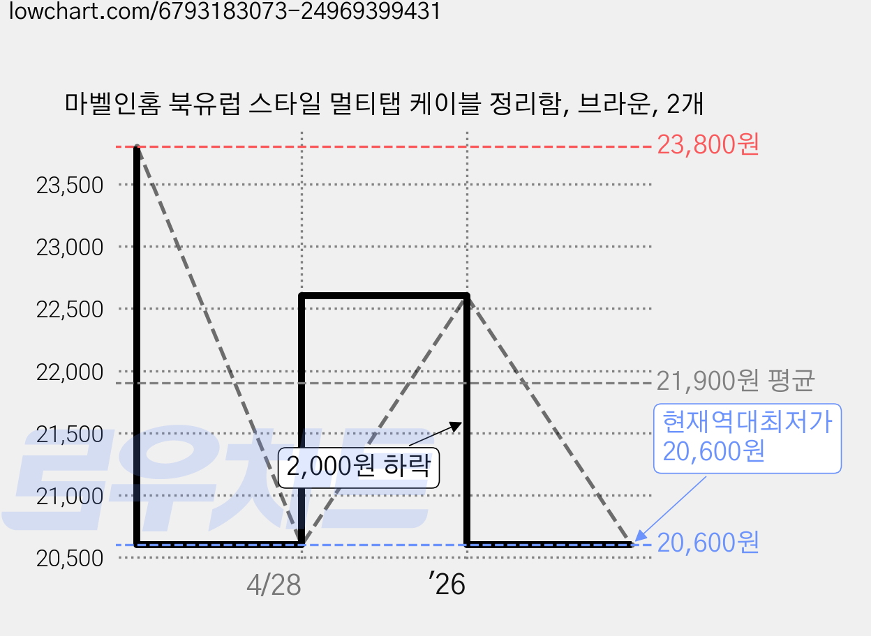 마벨인홈 북유럽 스타일 멀티탭 케이블 정리함, 브라운, 2개 가격 변동 차트, 현재가 20,600원, 역대최저가