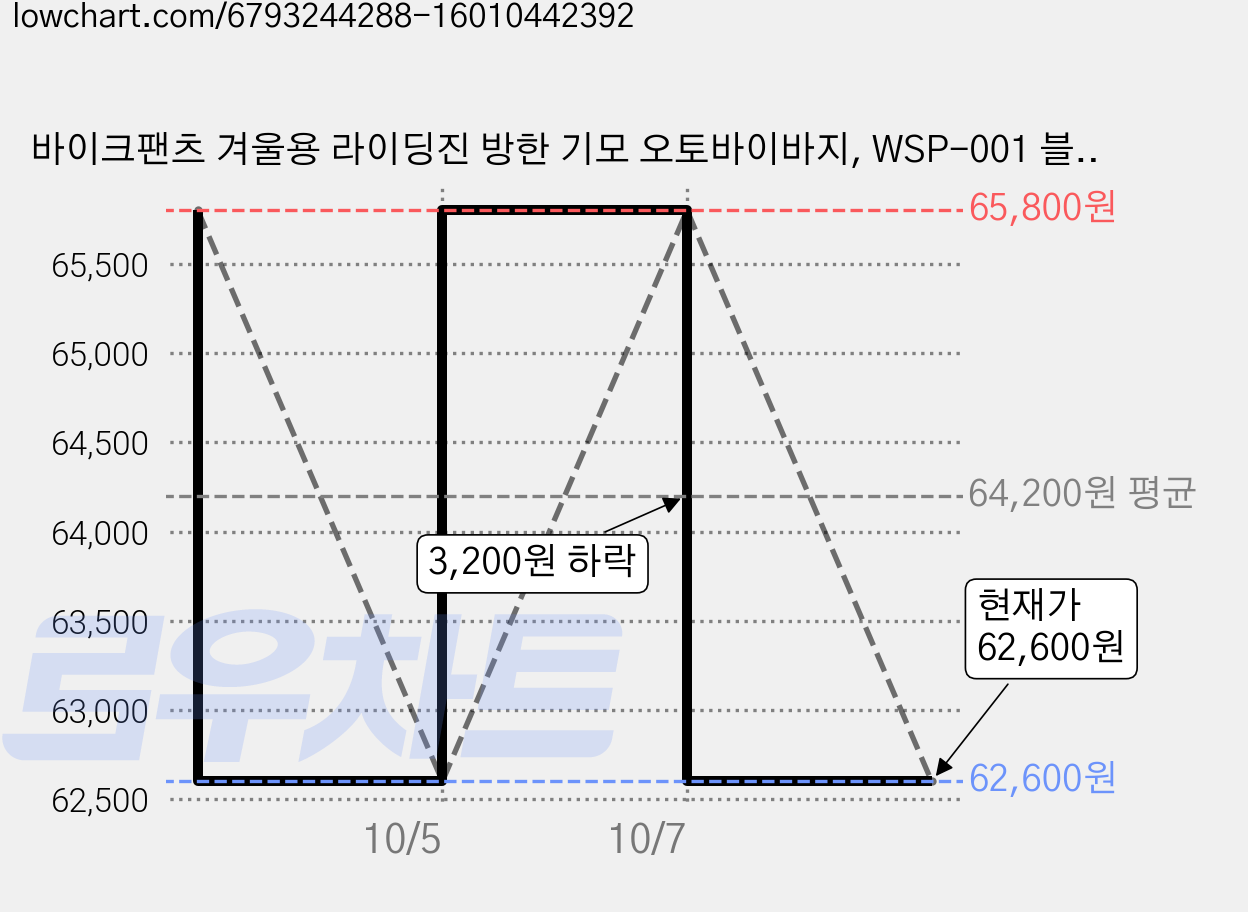 바이크팬츠 겨울용 라이딩진 방한 기모 오토바이바지, WSP-001 블랙 가격 변동 차트, 현재가 62,600원, 관측 최저가 62,400원