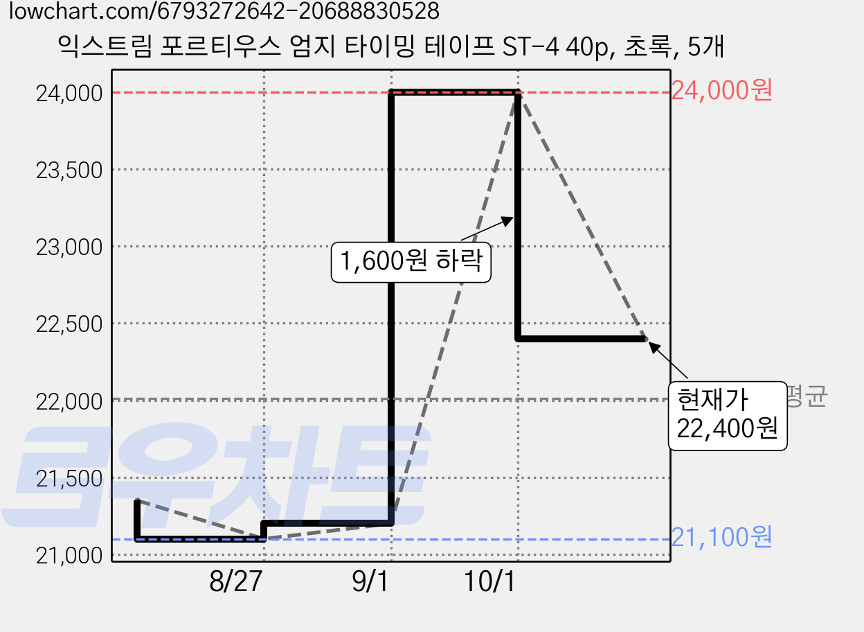 익스트림 포르티우스 엄지 타이밍 테이프 ST-4 40p, 초록, 5개 가격 변동 차트, 현재가 22,400원, 관측 최저가 21,100원