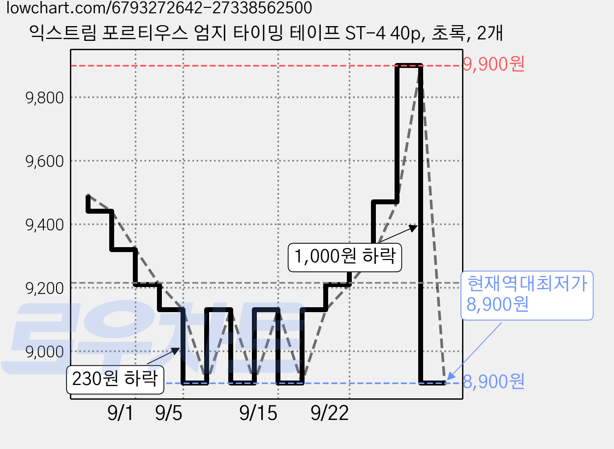 익스트림 포르티우스 엄지 타이밍 테이프 ST-4 40p, 초록, 2개 가격 변동 차트, 현재가 8,900원, 역대최저가