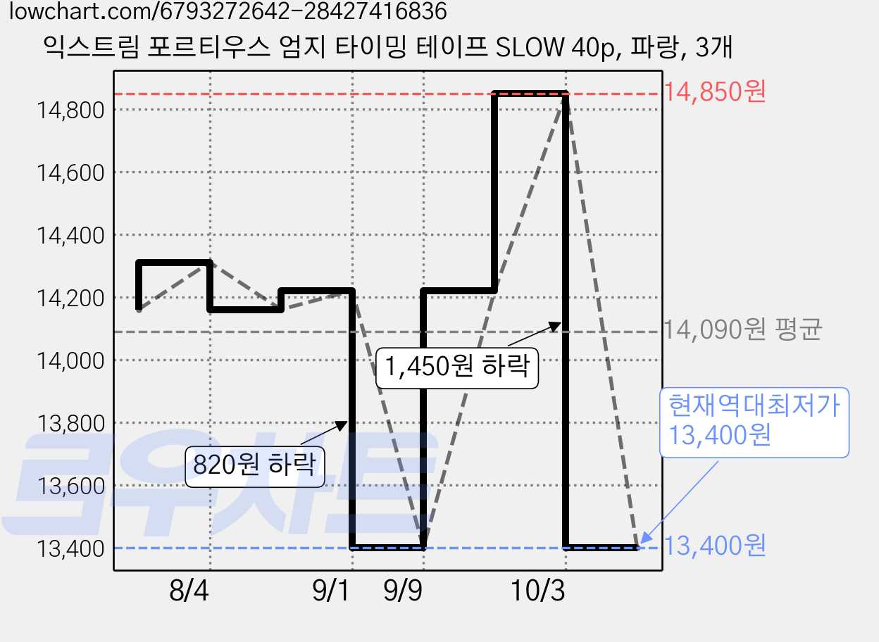 익스트림 포르티우스 엄지 타이밍 테이프 SLOW 40p, 파랑, 3개 가격 변동 차트, 현재가 13,400원, 역대최저가