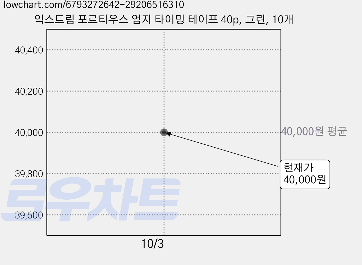 익스트림 포르티우스 엄지 타이밍 테이프 40p, 그린, 10개 가격 변동 차트, 현재가 37,000원, 역대최저가
