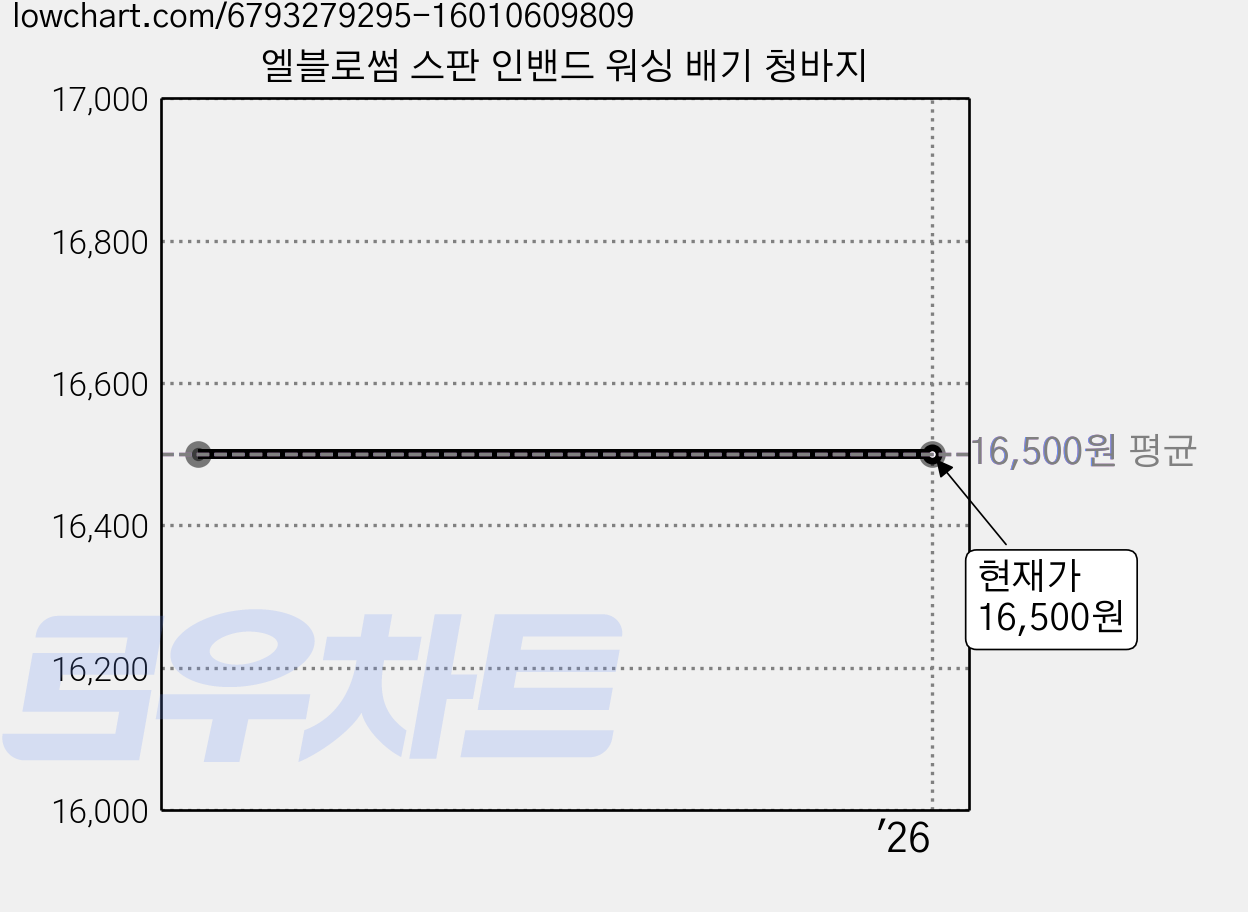 엘블로썸 스판 인밴드 워싱 배기 청바지 가격 변동 차트, 현재가 16,500원