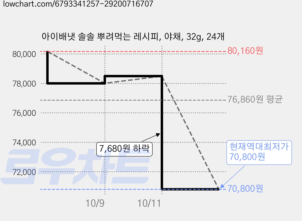 아이배냇 솔솔 뿌려먹는 레시피, 야채, 32g, 24개 가격 변동 차트, 현재가 70,800원, 역대최저가