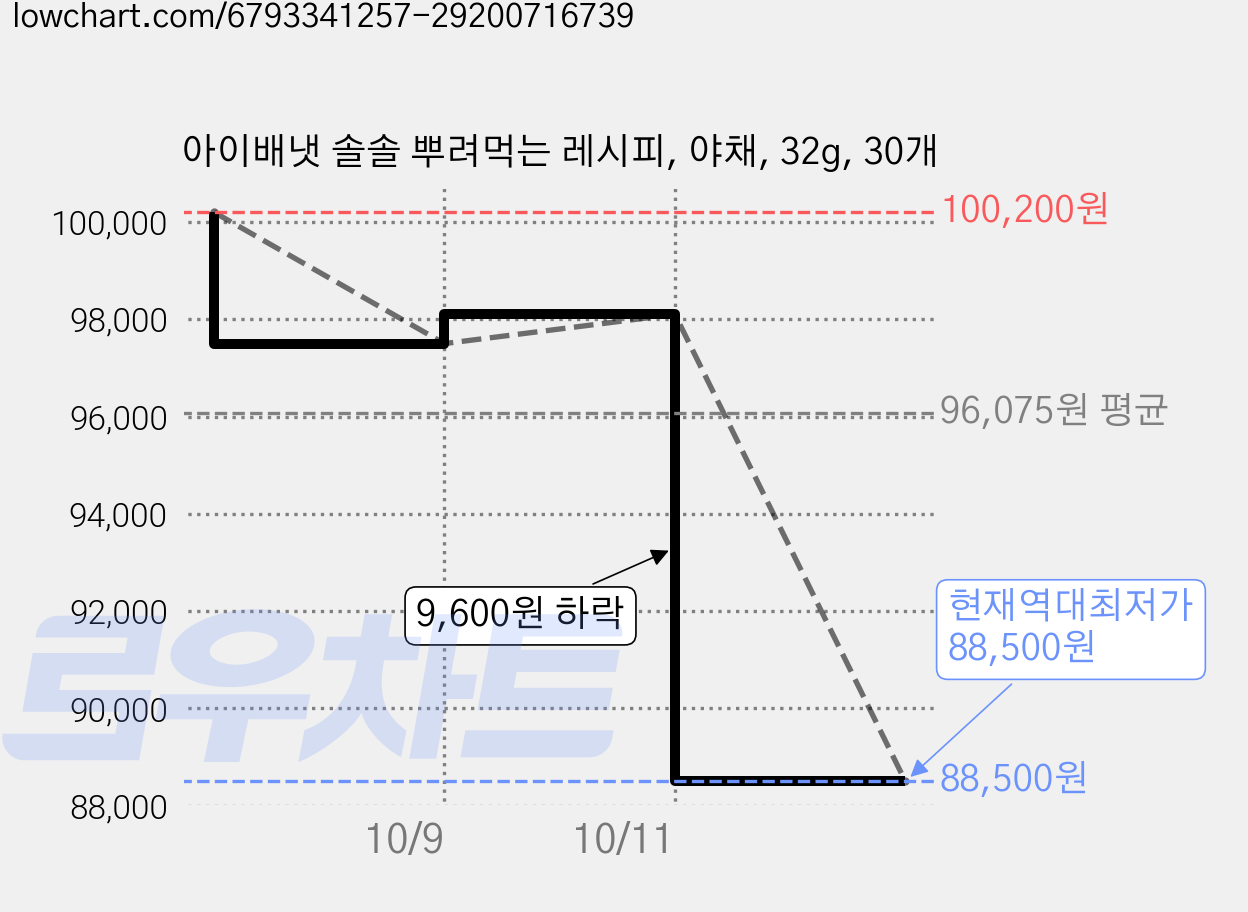 아이배냇 솔솔 뿌려먹는 레시피, 야채, 32g, 30개 가격 변동 차트, 현재가 88,500원, 역대최저가