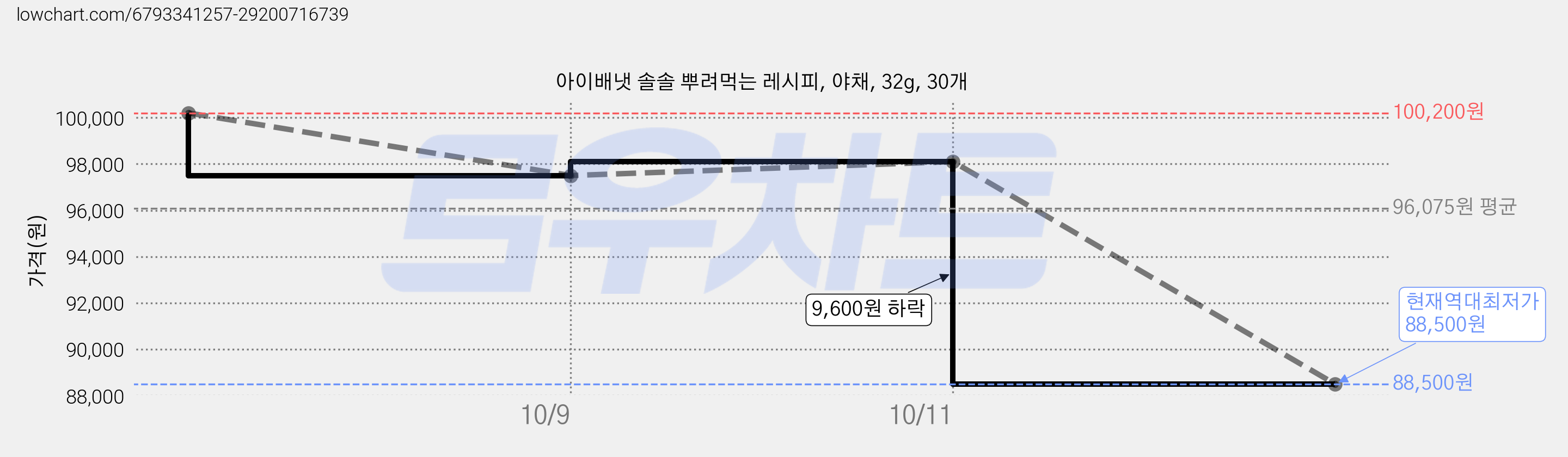 아이배냇 솔솔 뿌려먹는 레시피, 야채, 32g, 30개 가격 변동 차트, 현재가 88,500원, 역대최저가