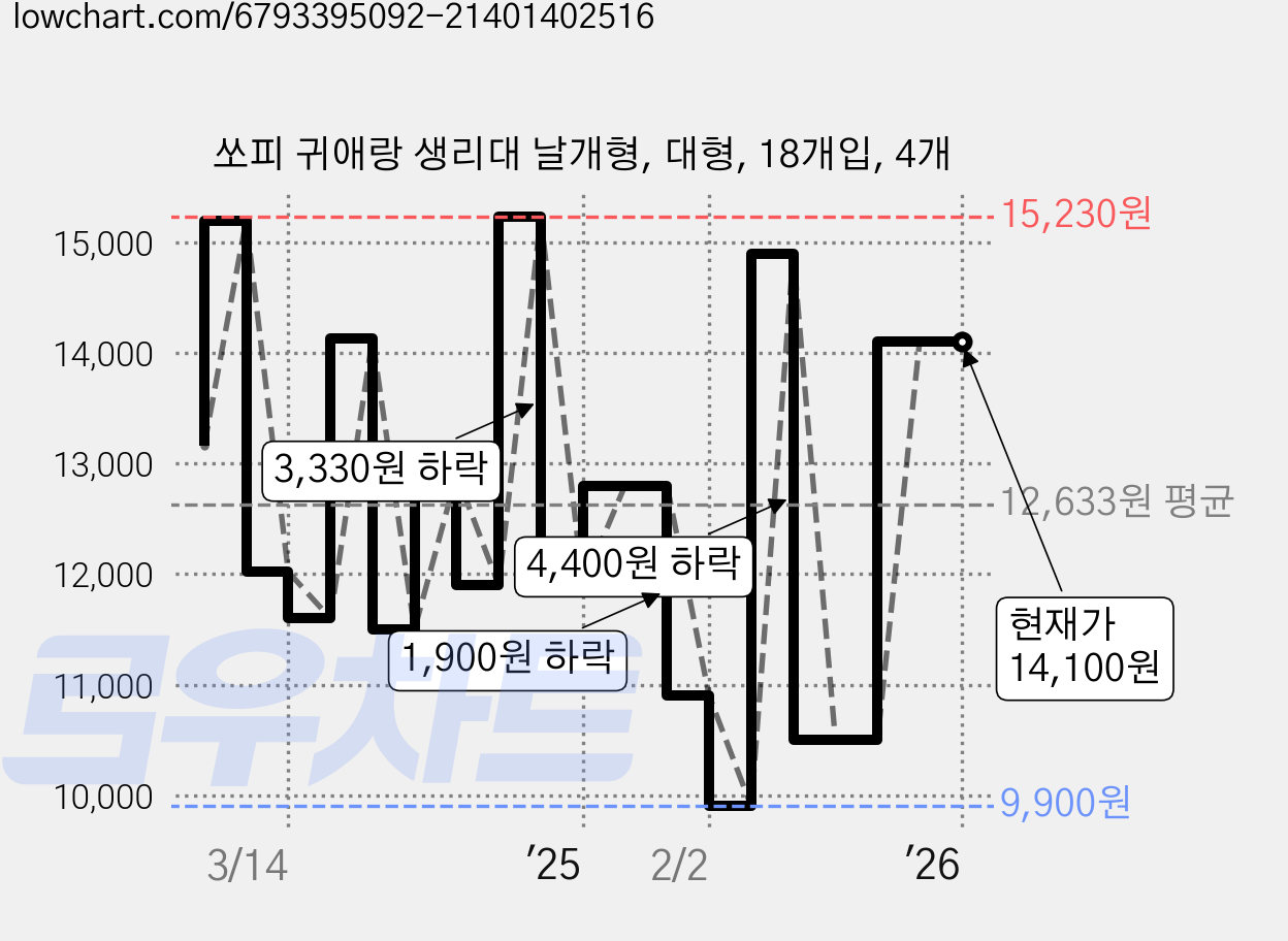 쏘피 귀애랑 생리대 날개형, 대형, 18개입, 4개 가격 변동 차트, 현재가 14,100원, 관측 최저가 9,900원