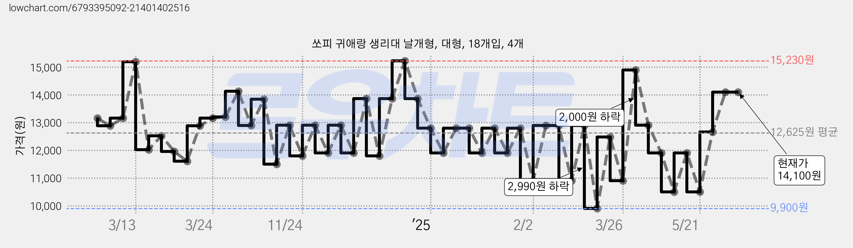 쏘피 귀애랑 생리대 날개형, 대형, 18개입, 4개 가격 변동 차트, 현재가 14,100원, 관측 최저가 9,900원