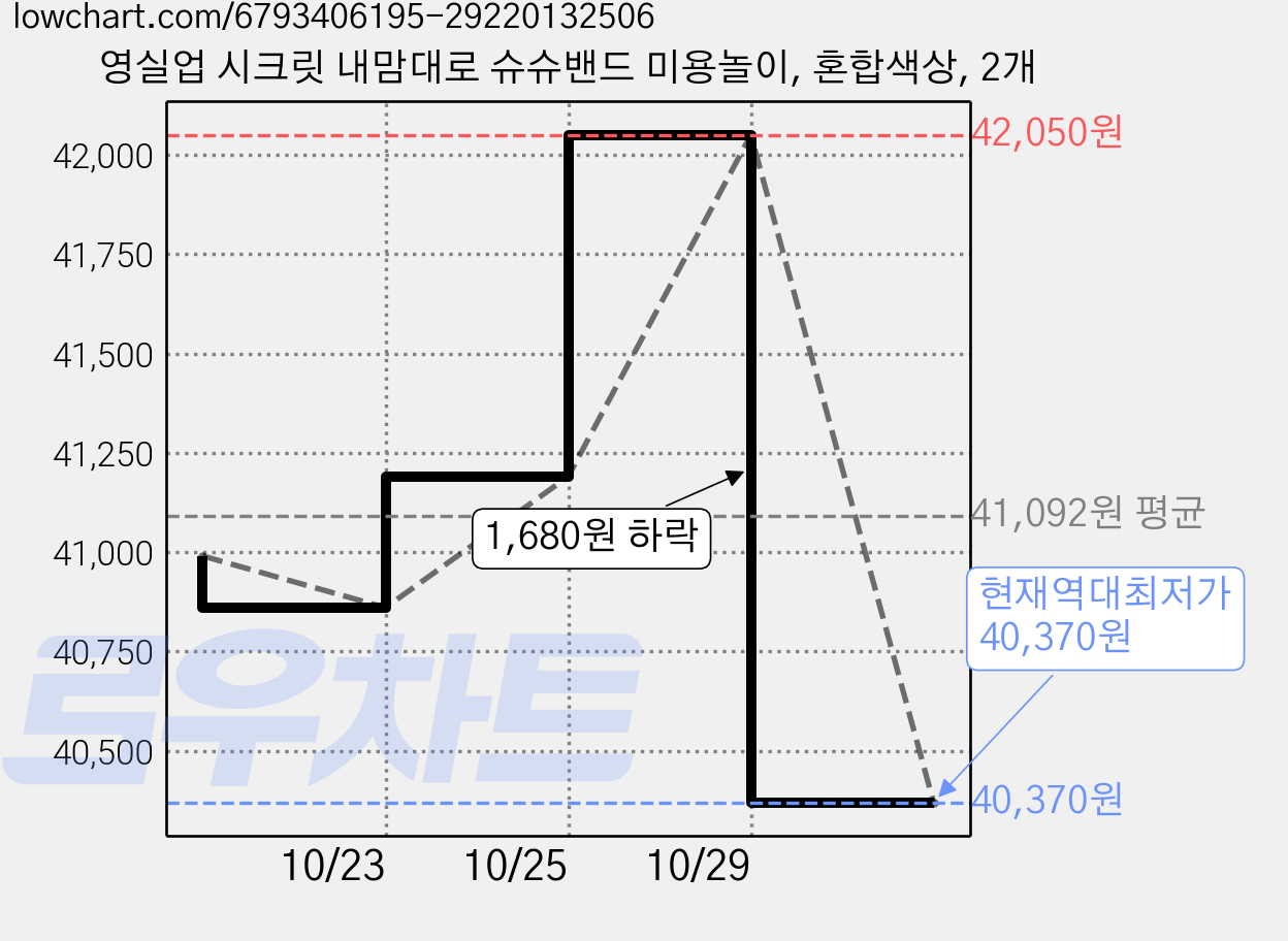 영실업 시크릿 내맘대로 슈슈밴드 미용놀이, 혼합색상, 2개 가격 변동 차트, 현재가 40,370원, 역대최저가