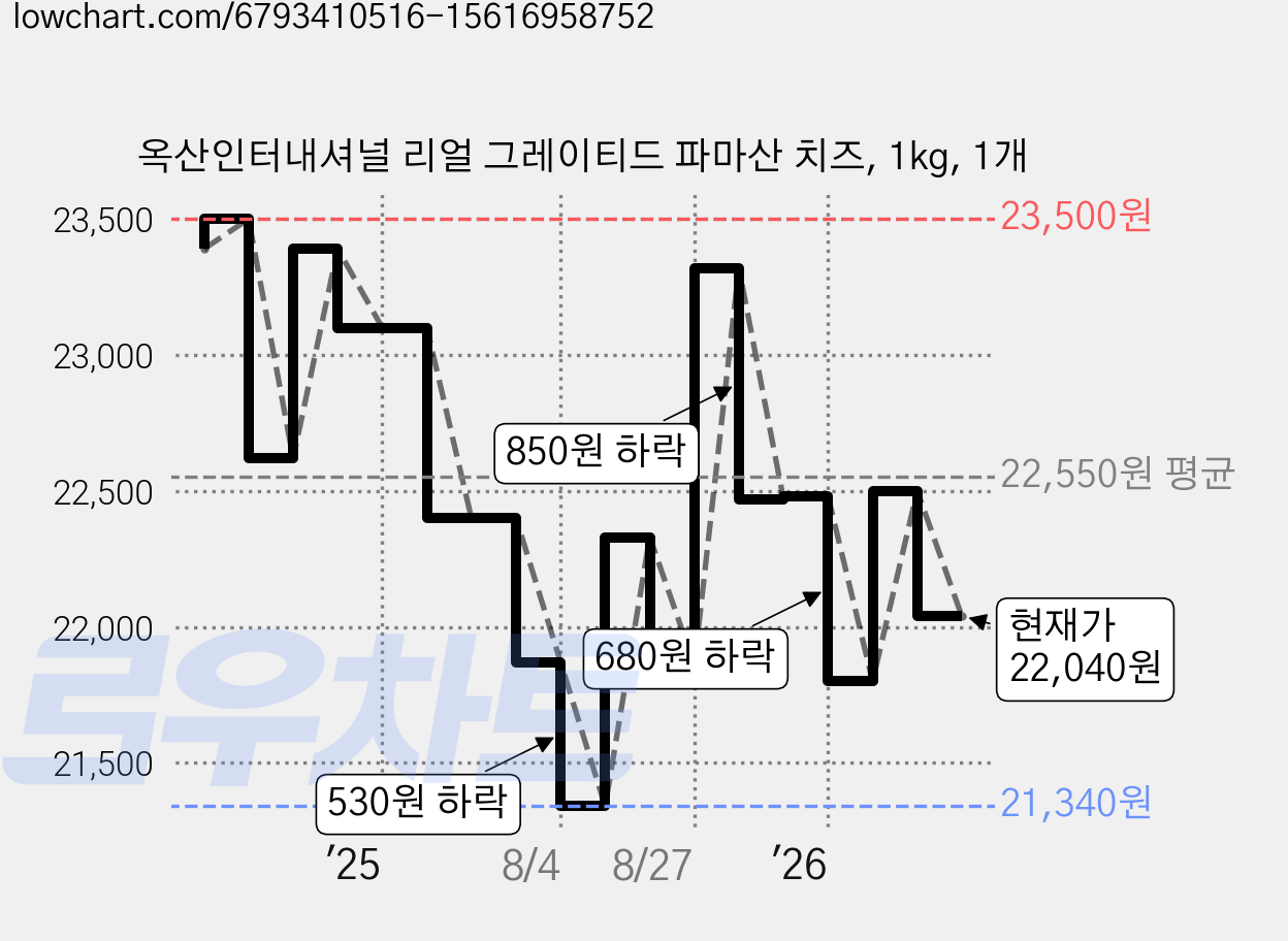 옥산인터내셔널 리얼 그레이티드 파마산 치즈, 1kg, 1개 가격 변동 차트, 현재가 22,040원, 관측 최저가 20,550원