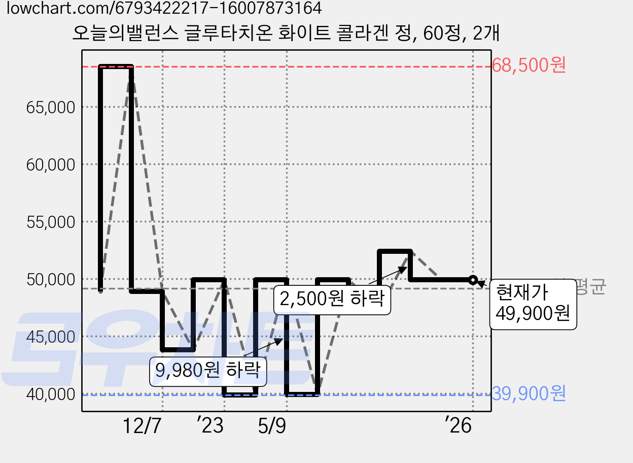 오늘의밸런스 글루타치온 화이트 콜라겐 정, 60정, 2개 가격 변동 차트, 현재가 49,900원, 역대최저가