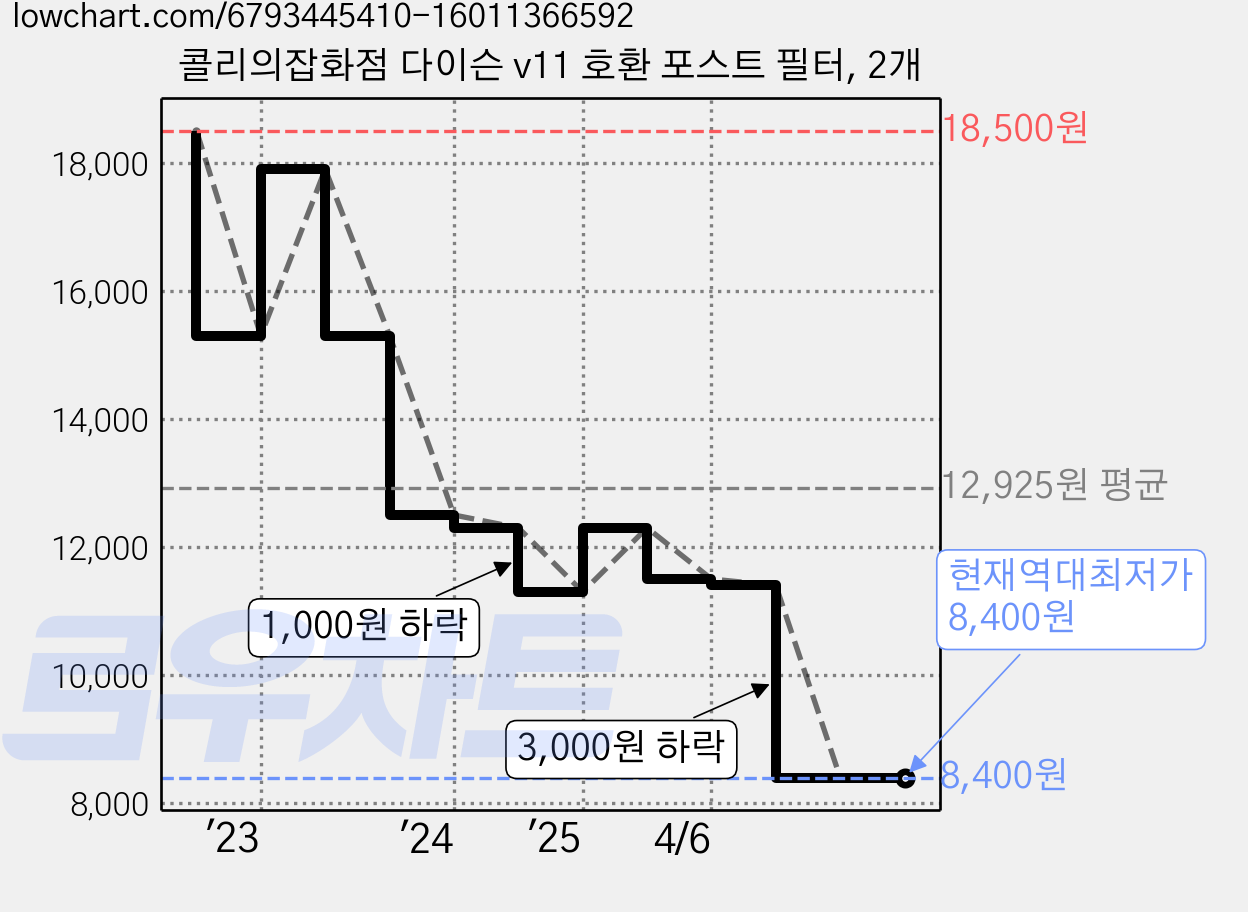 콜리의잡화점 다이슨 v11 호환 포스트 필터, 2개 가격 변동 차트, 현재가 8,400원, 역대최저가