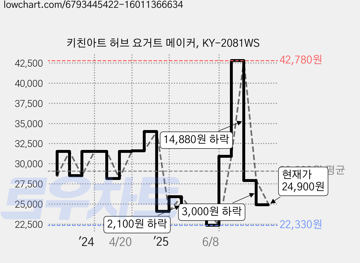 키친아트 허브 요거트 메이커, KY-2081WS 가격 변동 차트, 현재가 24,900원, 관측 최저가 22,330원