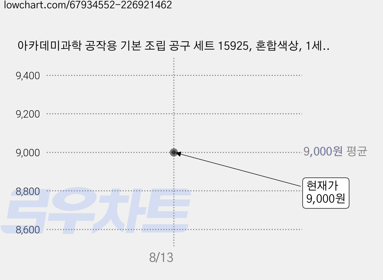 아카데미과학 공작용 기본 조립 공구 세트 15925, 혼합색상, 1세트 가격 변동 차트, 현재가 9,000원