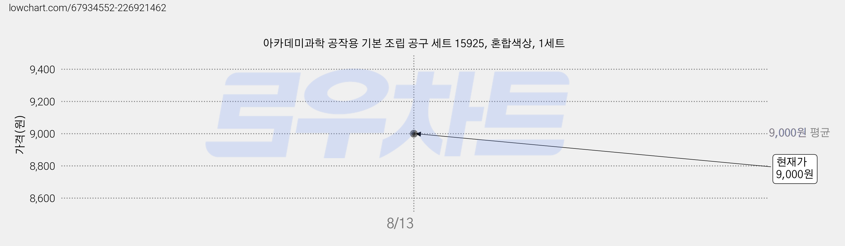 아카데미과학 공작용 기본 조립 공구 세트 15925, 혼합색상, 1세트 가격 변동 차트, 현재가 9,000원